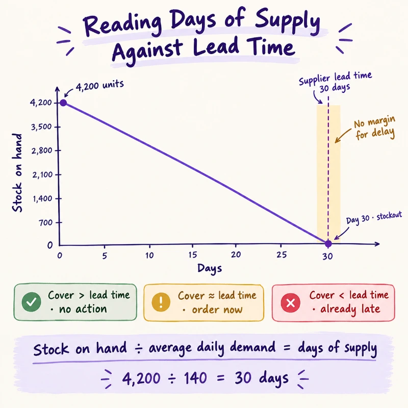 Line chart showing stock depleting to zero at day thirty against a thirty-day supplier lead time, with reorder status indicators