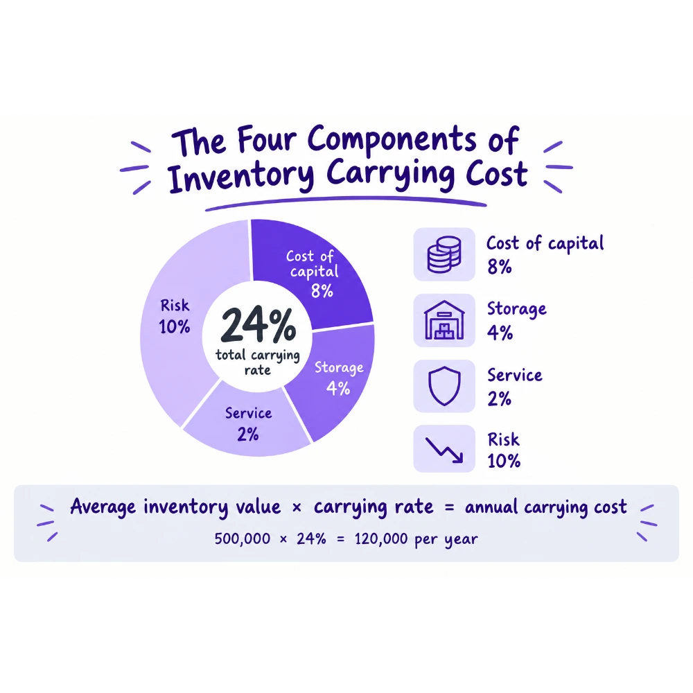 Donut chart breaking inventory carrying cost into capital, storage, service and risk components totalling a 24 percent carrying rate.