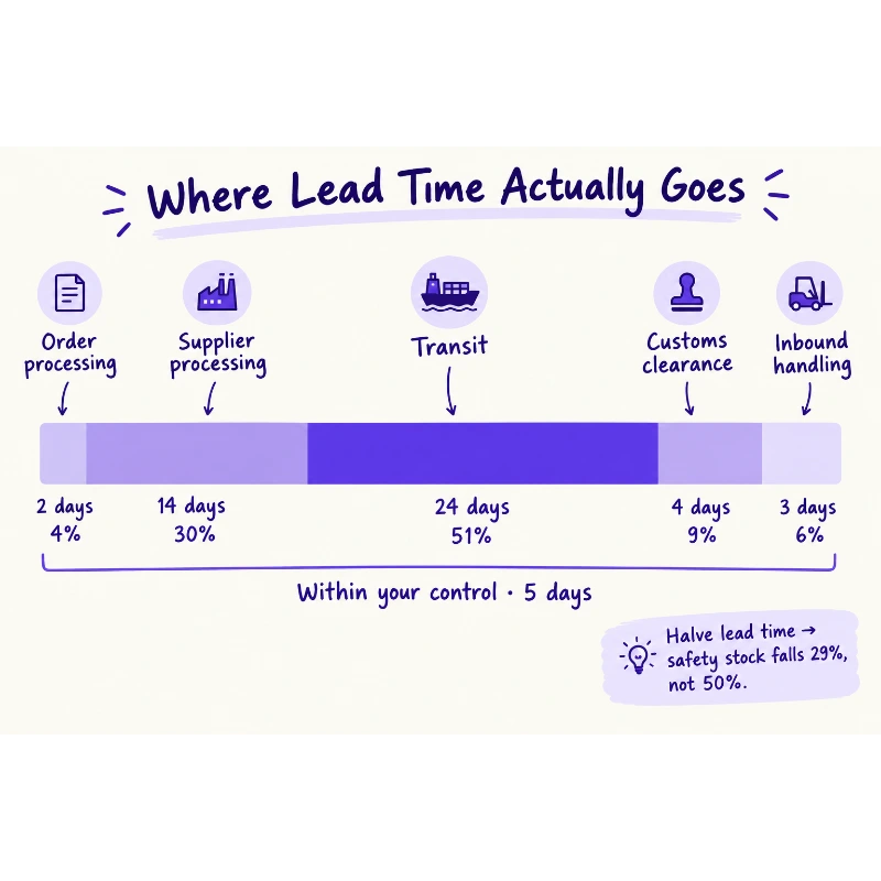 Lead Time Calculator Stacked bar dividing 47 days of total lead time across order processing, supplier processing, transit, customs and inbound handling.